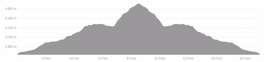 Elevation Profile